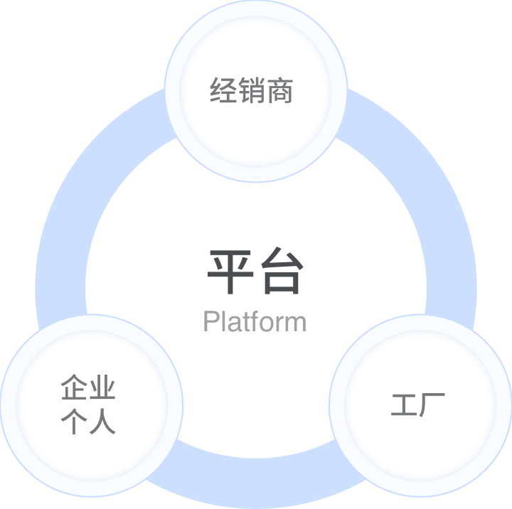 客制化产品平台